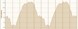 Laufen Spich 27.06.2009, Hoehe - Distanz_mod.png