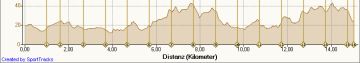 Rennen Averbode Abdijentocht 21.05.2009, Hoehe - Distanz_3_mod.jpg